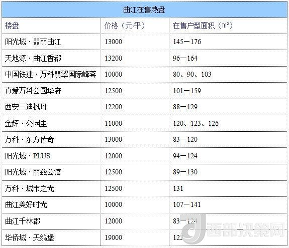 12月西安房價地圖：主城區(qū)11396元/平 剛需死心？