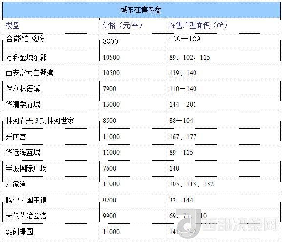 12月西安房價地圖：主城區(qū)11396元/平 剛需死心？
