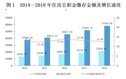 來源：住房和城鄉(xiāng)建設(shè)部、財(cái)政部、中國人民銀行聯(lián)合發(fā)布的《全國住房公積金2018年年度報(bào)告》。