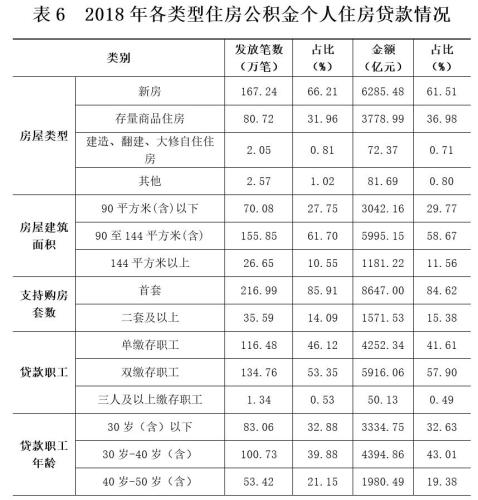 2018年各類型住房公積金個(gè)人住房貸款情況。