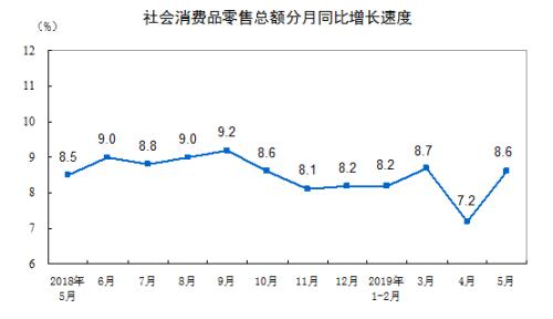 消費(fèi)增速走勢圖。來自國家統(tǒng)計(jì)局。
